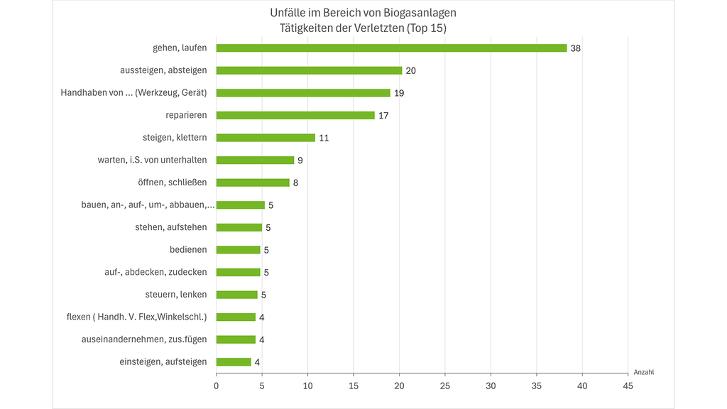 Vergrößerung des Bildes für Grafik mit der Darstellung der Unfallarten und deren Häufigkeit in Biogasanlagen in den Jahren 2021 bis 2024 im Mittelwert.