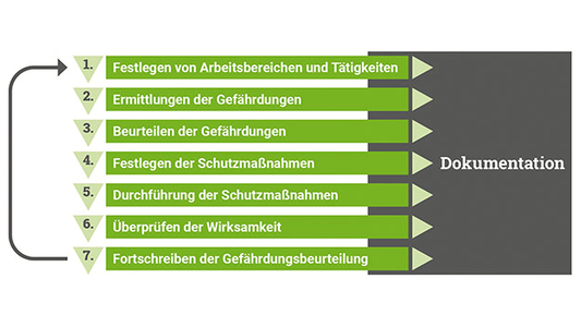 Diagramm Gefährdungsbeurteilung in 7 Schritten