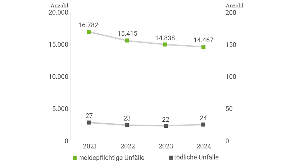 Vergrößerung des Bildes für Diagramm zur Entwicklung der meldpflichtigen und tödlichen Unfälle im Bereich Tierhaltung. 2021 waren 16782 meldepflichtige und 27 tödliche Unfälle in dieser Branche zu verzeichnen. Die Zahl ist bis 2024  auf 14467 meldepflichtige Unfälle und 24 tödliche Unfälle gesunken. .