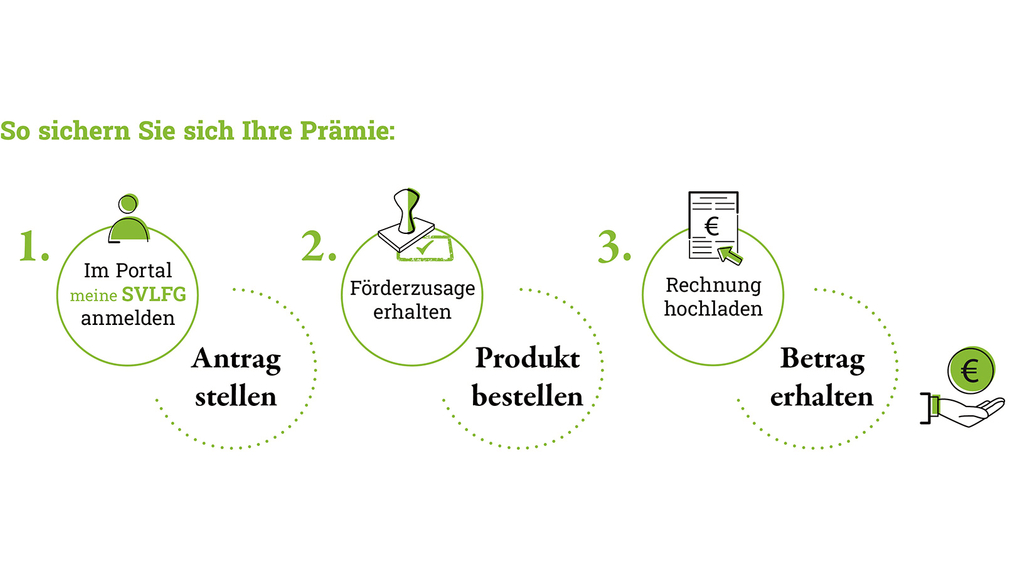 Vergrößerung des Bildes für Ablauf zur Prämie in drei Schritten: Im Portal „meine SVLFG“ anmelden und Antrag stellen, Förderzusage erhalten und Produkt bestellen, anschließend Rechnung hochladen und Prämienbetrag erhalten..