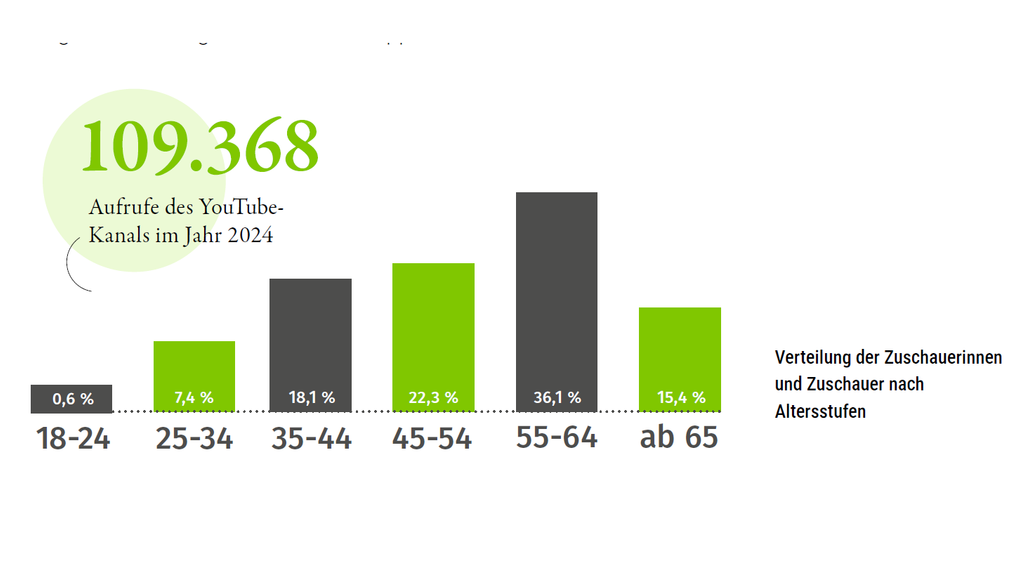 Vergrößerung des Bildes für Diagramm zur prozentualen Darstellung der Aufrufe des YouTube-Kanals der SVLFG in den jeweiligen Altersklassen. Es gab in 2024 insgesamt  109.368 Aufrufe. Davon 0,6 Prozent aus den Altersstufen 18-24, 7,4 Prozent in den Altersstufen der 25-34 jährigen, 18,1 Prozent bein den 35-44-jährigen Nutzenden, 22,3 Prozent bei den 45 bis 54jährigen Nutzenden, 36,1 Prozent bei den 55-64jährigen Nutzenden und 15,4 Prozent bei den über 65 jährigen Nutzenden..