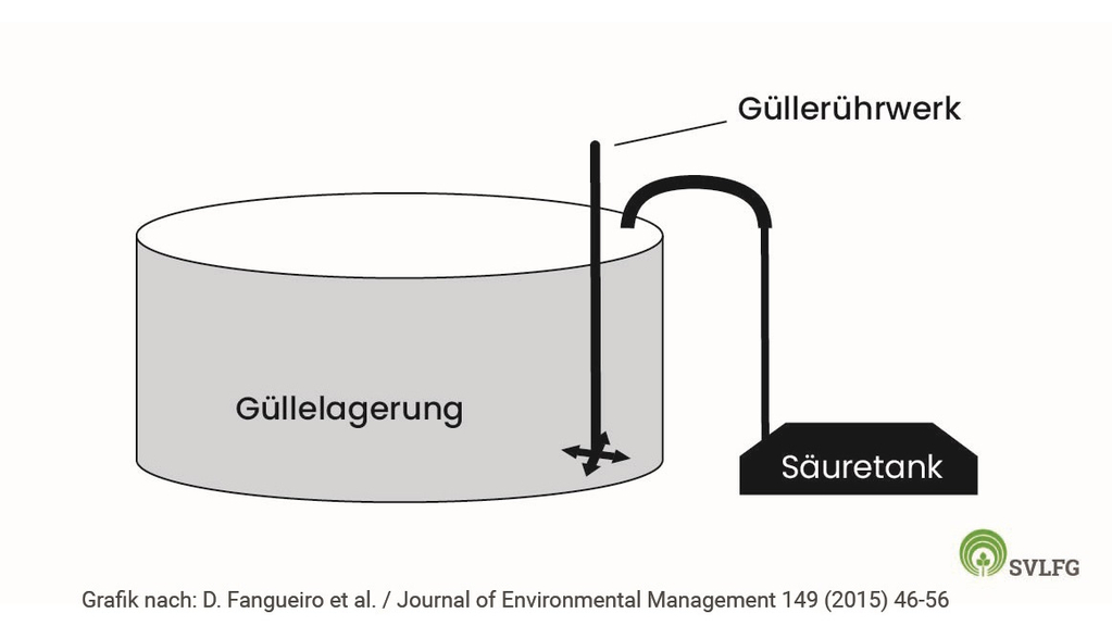 Vergrößerung des Bildes für In einem Behälter mit der Aufschrift "Güllelagerung" ist ein Güllerührwerk eingezeichnet. Weiterhin ist ein Zulauf vom Säuretank gegeben.