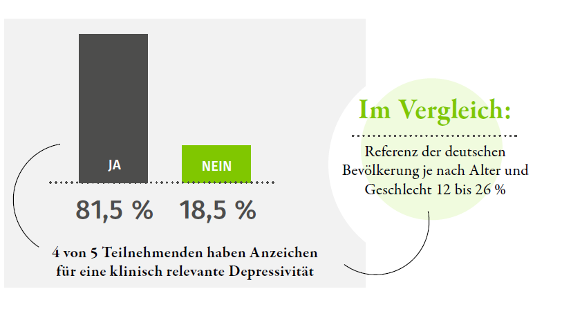 Vergrößerung des Bildes für Balkendiagramm: 4 von 5 Teilnehmenden haben Anzeichen für eine klinisch relevante Depressivität. Zur Verbildlichung des Anteils: ein großer Balken für 81,5 Prozent mit ja und 18,5 Prozent mit nein. Im Vergleich: Referenz der deutschen Bevölkerung je nach Alter und Geschlecht 12 bis 26 Prozent..
