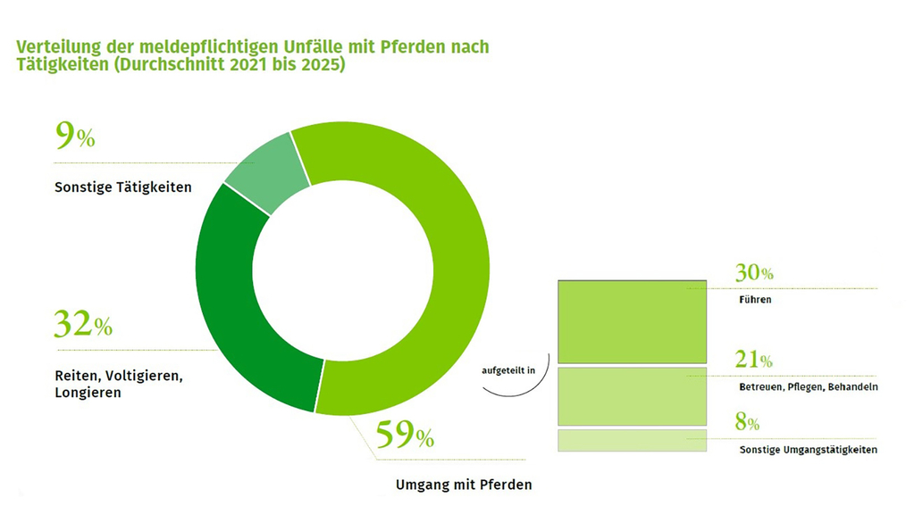Vergrößerung des Bildes für Kreisdiagramm: In den Jahren von 2021-2025 ereigneten sich 32 Prozent der Unfälle beim Reiten, Voltieren und Longieren, 59 Prozent beim Umgang mit Pferden und 9 Prozent bei sonstigen Tätigkeiten..