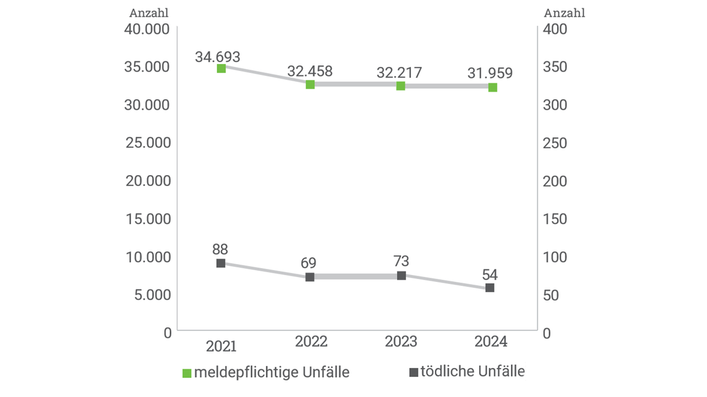 Vergrößerung des Bildes für Diagramm: Die Anzahl der meldepflichtigen Unfälle in der Branche Landwirtschaft betrug im Jahr 2021 34693 und ist bis 2024 auf 31959 Fälle gesunken. Der Verlauf der tödlichen Unfälle ist ebenfalls sinkend - Im Jahr 2021 ereigneten sich in dieser Branche 88 Unfälle, 2024 waren es 54..