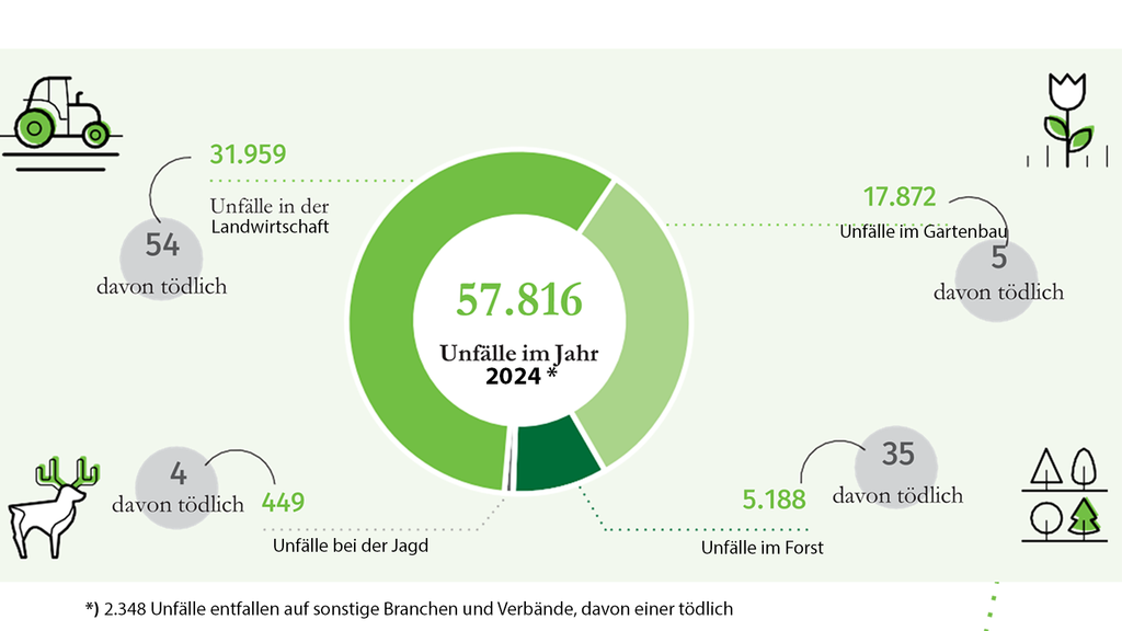 Vergrößerung des Bildes für Kreisdiagramm, in der Mitte stehen 57816 Unfälle im Jahr 2024, davon entfallen 31959 auf den Bereich Landwirtschaft, 449 Unfälle bei der Jagd, 5188 Unfälle passieren im Forst und im Gartenbau 17872 Unfälle. 2348 Unfälle entfallen auf sonstige Branchen und Verbände, davon einer tödlich..