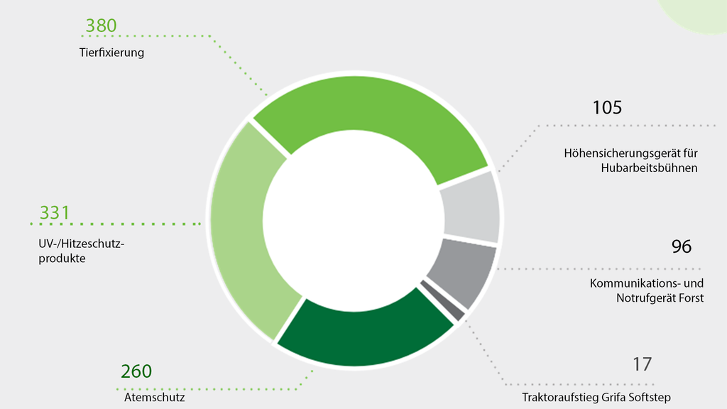 Vergrößerung des Bildes für Kreisdiagramm Produktionszuschüsse - 380 Tierfixierungen, 105 Höhensicherungsgerät für Hubarbeitsbühnen, 96 Kommunikations- und Notrufgeräte Forst, 17 Traktoraufstieg Grifa Softstep, 260 Atemschutz, 331 UV-/Hitzeschutzprodukte..