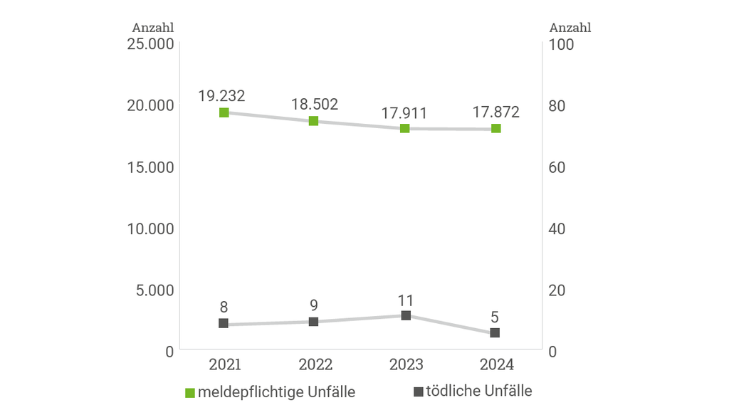 Vergrößerung des Bildes für Graphische Darstellung der Entwicklung der meldepflichtigen und tödlichen Unfälle im Gartenbau. In 2021 waren 19.232 meldepflichtige Unfälle zu verzeichnen und 8 tödliche Unfälle. In 2024 sank die Zahl der meldepflichtigen Unfälle auf 17.872 und die Zahl der tödlichen Unfälle auf 5..
