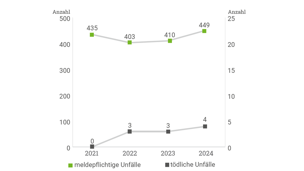 Vergrößerung des Bildes für Graphische Darstellung der Entwicklung der meldepflichtigen und tödlichen Unfälle in der Jagd. IN 2021 gab es 435 meldepflichtige Unfälle und keinen tödlichen Unfall. In 2024 stieg die Zahl der meldepflichtigen Unfälle auf 449 an und die Zahl der tödlichen Unfälle auf 4..