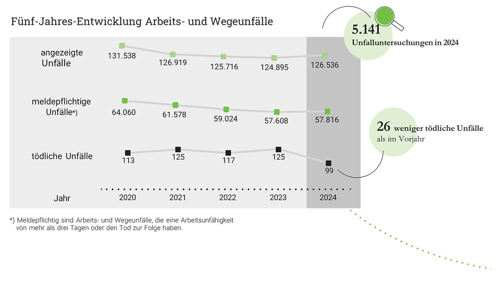 Vergrößerung des Bildes für Die Entwicklung der angezeigten, meldepflichtigen und tödlichen Unfälle in den Jahren 2020 bis 2024 wird graphisch dargestellt. Hierzu wird gezeigt, wie sich die Linie nach oben oder unten bewegt.  .