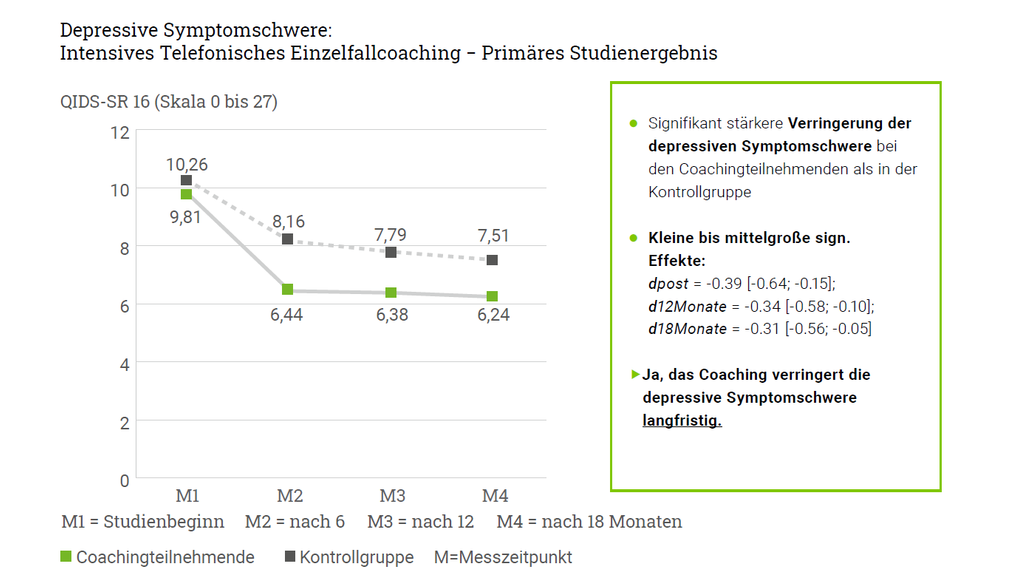 Vergrößerung des Bildes für Grafische Darstellung des Verlaufs der depressiven Symptomschwerpunkte zum Studienbeginn, und 6, 12 und 18 Monate nach Studienbeginn. Danach verringern auffällig sich die Symptome langfristig durch das telefonische Einzellfallcoaching..