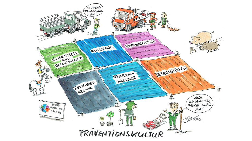 Vergrößerung des Bildes für Illustration der sechs Handlungsfelder einer Präventionskultur in der Grünen Branche: Sicherheit und Gesundheit, Führung, Kommunikation, Beteiligung, Fehlerkultur und Betriebsklima..
