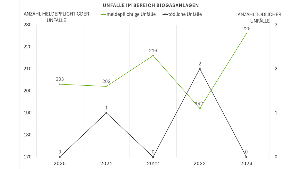 Vergrößerung des Bildes für Grafik über die Entwicklung der Unfälle (Unfallzahlen) in Biogasanlagen zwischen 2021 und 2024.