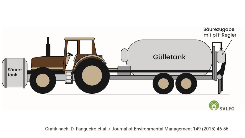 Vergrößerung des Bildes für Ein Traktor zieht einen Gülletank. Vor dem Traktor ist ein Säuretank angebracht, hinter dem Gülletank findet die Säurezugabe mit ph-Regler statt.