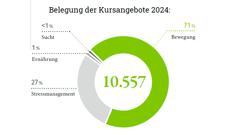 Vergrößerung des Bildes für Kreisdiagramm zur Belegung der Kursangebote in 2024. 1 Prozent haben Kurse zur Ernährung, weniger als 1 Prozent Kurse zur Sucht wahrgenommen. 27 Prozent entfallen auf Stressmanagement und 71 Prozent auf Bewegungskurse..