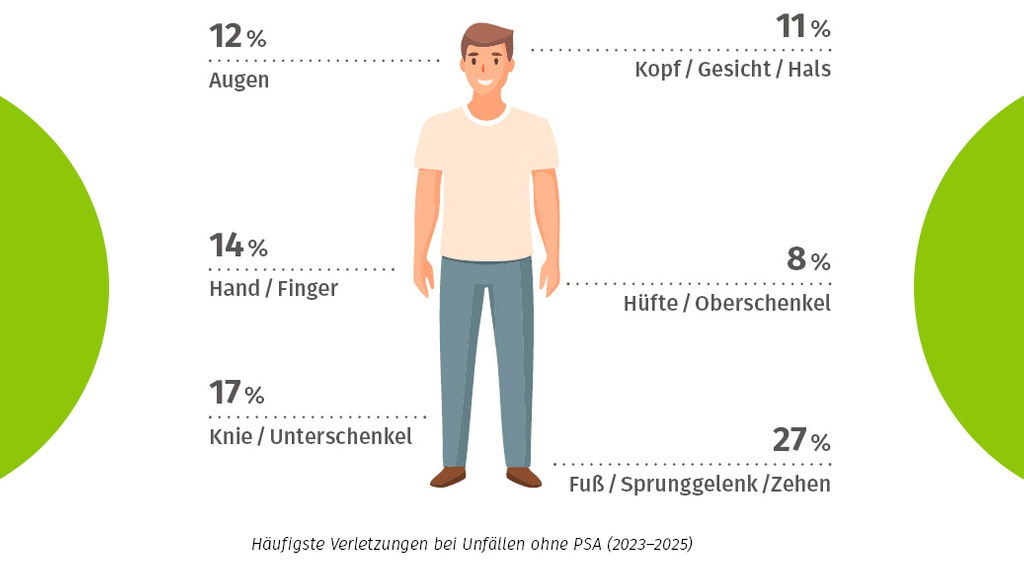 Vergrößerung des Bildes für In dieser Grafik sind anhand einer menschlichen Gestalt die prozentualen Anteile der Körperteile am Unfalleschehen abgebildet..