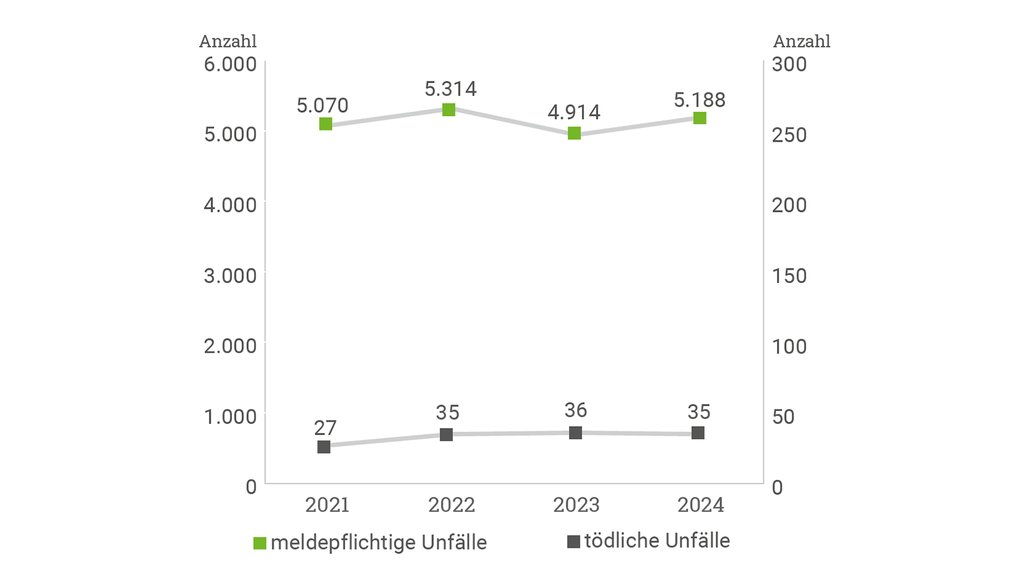 Vergrößerung des Bildes für Diagramm der Entwicklung der Unfälle in der Branche Forst. In 2021 gab es 5070 meldepflichtige Unfälle und 27 tödliche Unfälle. In 2024 stieg die Zahl der meldepflichtigen Unfälle auf 5188 und die Zahl der tödlichen Unfälle auf 35..