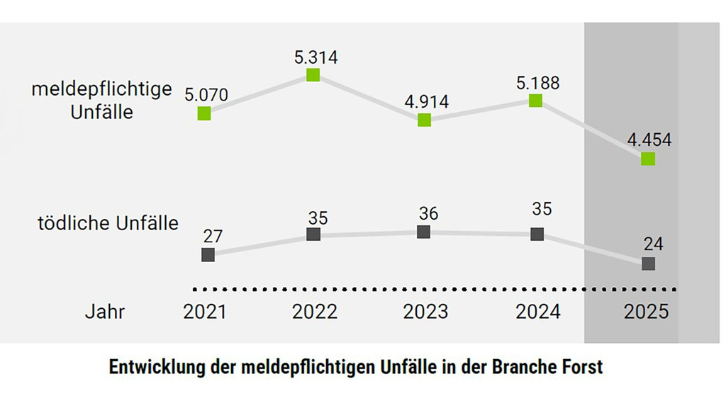 Vergrößerung des Bildes für Diagramm, welches die Entwicklung der meldepflichtigen Unfälle im Forst in den letzten 5 Jahren darstellt. .
