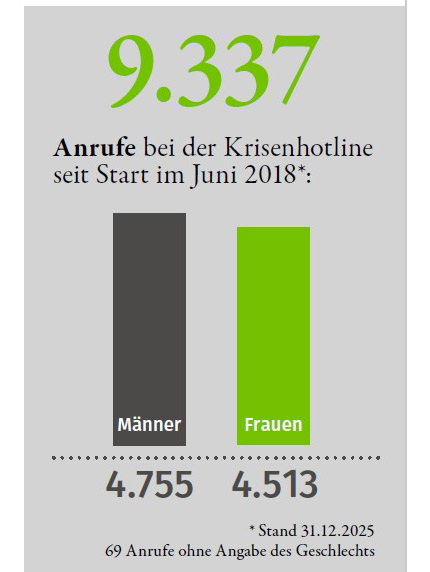 Vergrößerung des Bildes für Balkendiagramm veranschaulicht Anrufe bei der Krisenhotline seit 2018: 4755 Männer und 4513 Frauen.