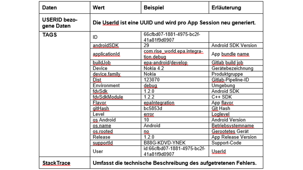 Vergrößerung des Bildes für Beispiele für Daten und Werte, die zur Fehlerbehebung übermittelt werden..