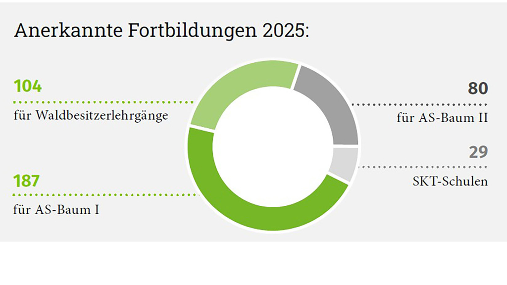 Vergrößerung des Bildes für Kreisdiagramm: In 2025 wurden folgende Fortbildungen anerkannt: 104 Fortbildungen für Waldbesitzerlehrgänge, 187 Fortbildungen für AS-Baum I, 80 für AS-Baum II, 29 Fortbildungen für 29 SKT-Schulungen.