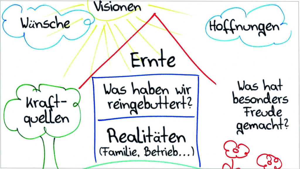 Vergrößerung des Bildes für Zeichnung zeigt ein Haus, in dem Erwartungen und Bedenken des abgebenden Unternehmers bei Betriebsübergabe begrifflich thematisiert werden.