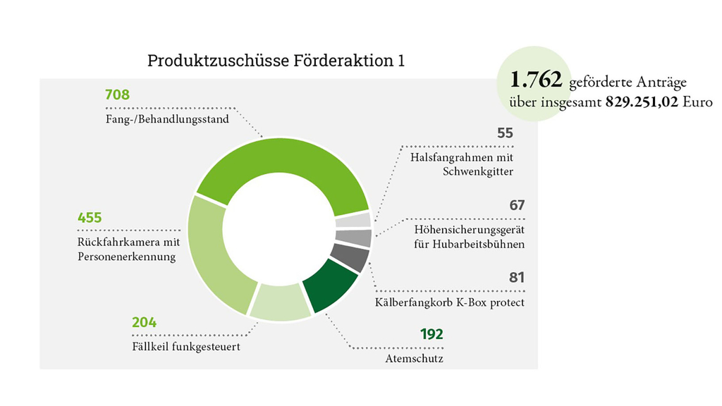 Vergrößerung des Bildes für Kreisdiagramm: Es wird die prozentuale Verteilung der Produktzuschüsse für die jeweiligen Produkte dargestellt. .