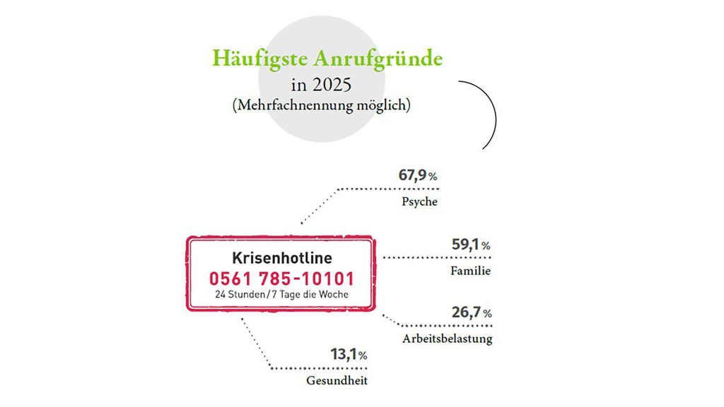Vergrößerung des Bildes für  Häufigste Anrufgründe bei der Krisenhotline: 67,9 % Psyche, 59,1 % Familie, 26,7 % Arbeitsbelastung und 13,1 % Gesundheit.