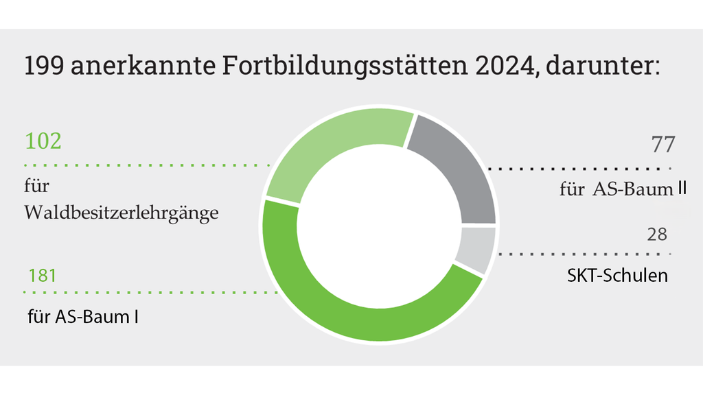 Vergrößerung des Bildes für Kreisdiagramm. 199 anerkannte Fortbildungsstätten in 2024. 102 Fortbildungsstätten wurden für Waldbesitzerlehrgänge anerkannt, 181 für AS-Baum 1, 77 für AS Baum 2 und 28 für SKT -Schulen.