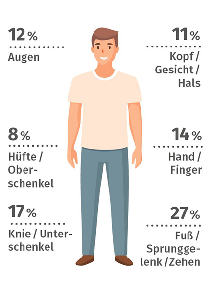 Vergrößerung des Bildes für Grafik: Ein Mensch steht in der Mitte, daneben wird dargestellt, wie hoch der prozentuale Anteil an Verletzungen ist, die sich aufgrund fehlender Schutzausrüstung ereignen. 12 Prozent Augen, 11 Prozent Kopf/Gesicht/Hals, 8 Prozent Hüfte und Oberschenkel, 14 Prozent Hand/Finger, 17 Prozent Knie, Unterschenkel,  27 Prozent Fuß/Sprunggelenk/Zehen.