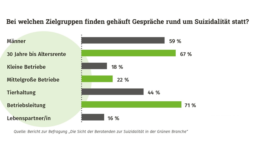 Vergrößerung des Bildes für Balkendiagramm: Die Grafik zeigt, dass 71 Prozent der Gespräche zur Suizidalität von Menschen wahrgenommen werden, die einen Betrieb leiten. .